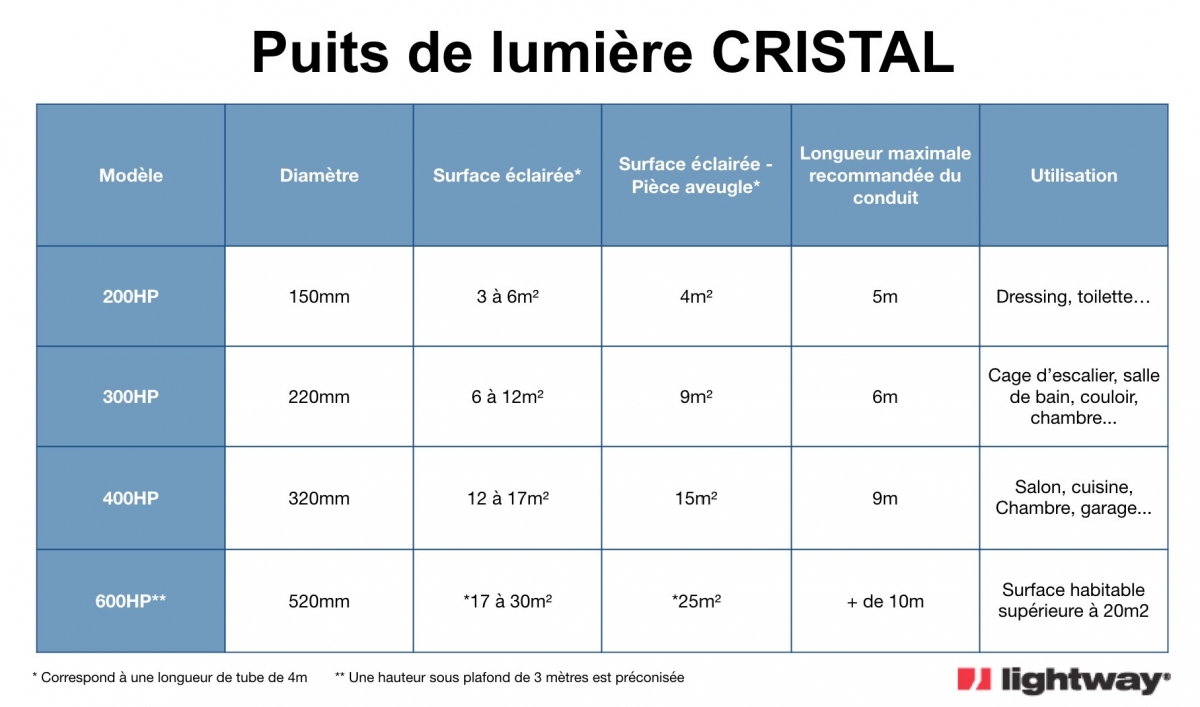 Puits de lumière - Gamme Cristal