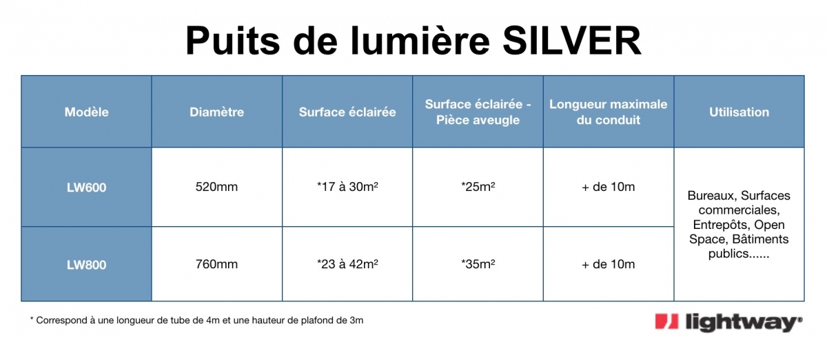 Puits de lumière - Gamme Silver