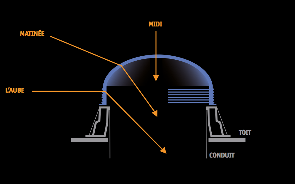 Puits de lumière Lightway - Concept du dôme qui capte la lumière naturelle et la renvoie dans le puits de lumière